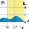 Cocohatchee River Bridge tide chart for Sunday, May 31, 2026
