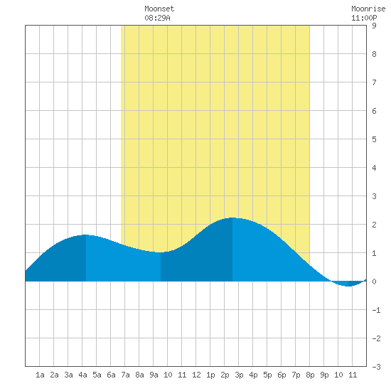 Cocohatchee River Bridge tide chart for Monday, May 4, 2026