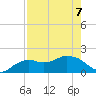Cocohatchee River Bridge tide chart for Thursday, May 7, 2026