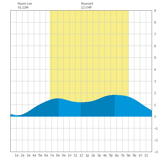 Cocohatchee River Bridge tide chart for Friday, May 8, 2026
