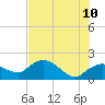 Cocohatchee River Bridge tide chart for Wednesday, June 10, 2026