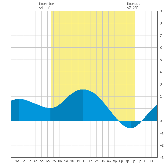 Cocohatchee River Bridge tide chart for Saturday, June 13, 2026