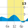 Cocohatchee River Bridge tide chart for Saturday, June 13, 2026