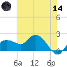Cocohatchee River Bridge tide chart for Sunday, June 14, 2026