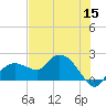 Cocohatchee River Bridge tide chart for Monday, June 15, 2026