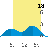 Cocohatchee River Bridge tide chart for Thursday, June 18, 2026