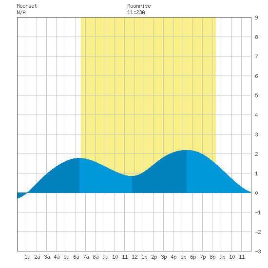 Cocohatchee River Bridge tide chart for Friday, June 19, 2026