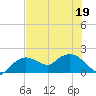 Cocohatchee River Bridge tide chart for Friday, June 19, 2026