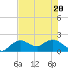 Cocohatchee River Bridge tide chart for Saturday, June 20, 2026