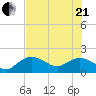 Cocohatchee River Bridge tide chart for Sunday, June 21, 2026