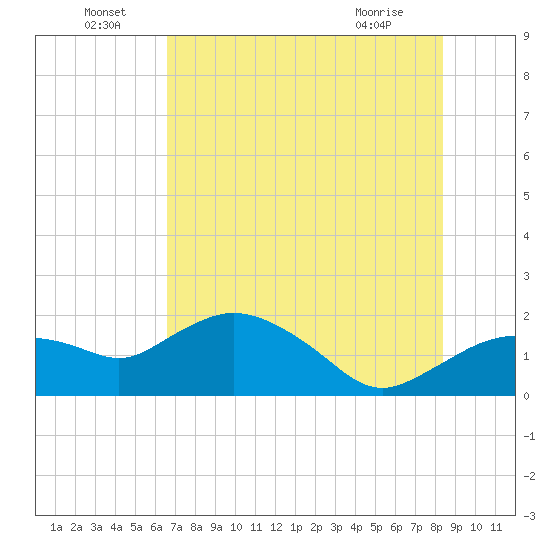 Cocohatchee River Bridge tide chart for Wednesday, June 24, 2026