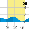 Cocohatchee River Bridge tide chart for Thursday, June 25, 2026