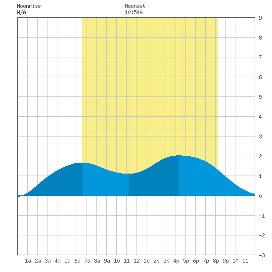 Cocohatchee River Bridge tide chart for Friday, June 5, 2026