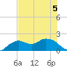 Cocohatchee River Bridge tide chart for Friday, June 5, 2026