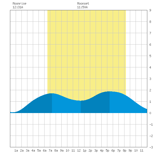 Cocohatchee River Bridge tide chart for Saturday, June 6, 2026