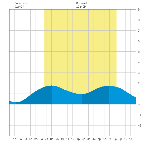 Cocohatchee River Bridge tide chart for Sunday, June 7, 2026