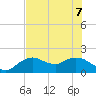 Cocohatchee River Bridge tide chart for Sunday, June 7, 2026