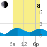 Cocohatchee River Bridge tide chart for Monday, June 8, 2026