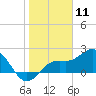 Coconut Point tide chart for Monday, January 11, 2021