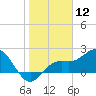 Coconut Point tide chart for Tuesday, January 12, 2021