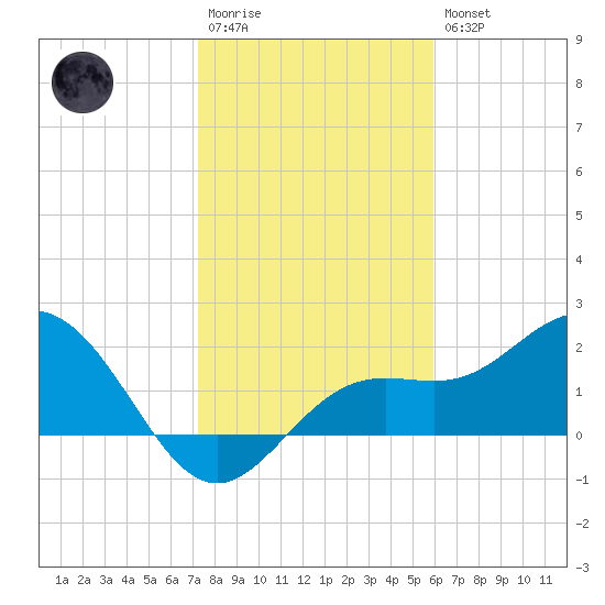 Coconut Point tide chart for Wednesday, January 13, 2021