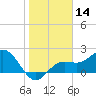 Coconut Point tide chart for Thursday, January 14, 2021