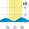 Coconut Point tide chart for Tuesday, January 19, 2021