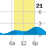 Coconut Point tide chart for Thursday, January 21, 2021