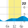 Coconut Point tide chart for Friday, January 22, 2021