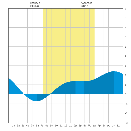Coconut Point tide chart for Monday, January 25, 2021