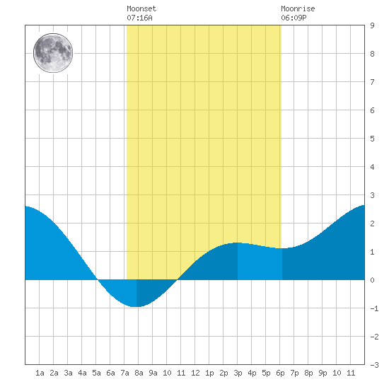 Coconut Point tide chart for Thursday, January 28, 2021