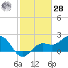 Coconut Point tide chart for Thursday, January 28, 2021