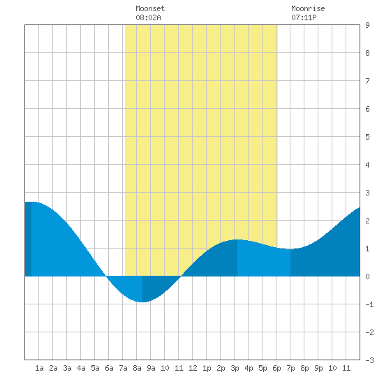 Coconut Point tide chart for Friday, January 29, 2021