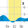 Coconut Point tide chart for Sunday, January 3, 2021