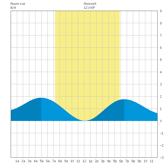 Coconut Point tide chart for Tuesday, January 5, 2021