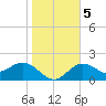 Coconut Point tide chart for Tuesday, January 5, 2021