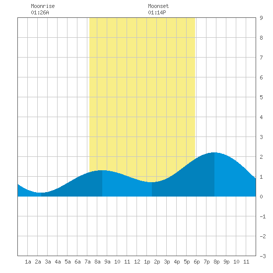 Coconut Point tide chart for Thursday, January 7, 2021