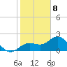 Coconut Point tide chart for Friday, January 8, 2021