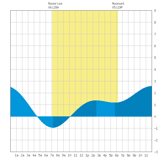 Coconut Point tide chart for Wednesday, February 10, 2021