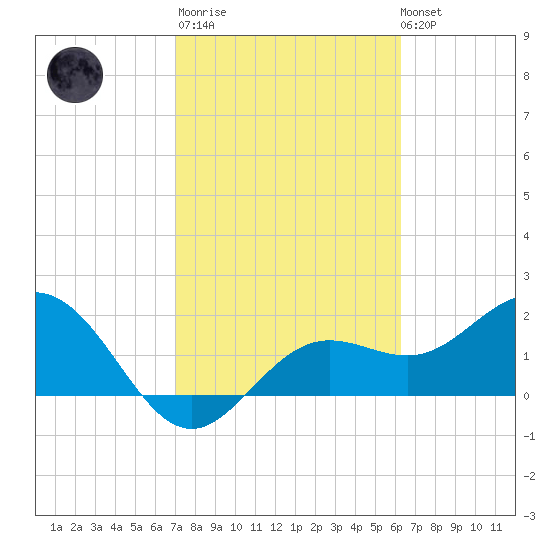 Coconut Point tide chart for Thursday, February 11, 2021