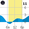 Coconut Point tide chart for Thursday, February 11, 2021