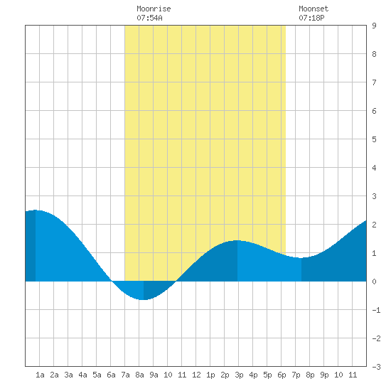 Coconut Point tide chart for Friday, February 12, 2021