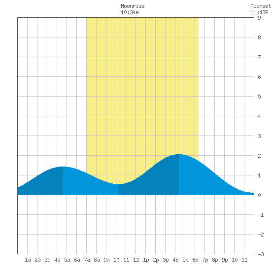 Coconut Point tide chart for Wednesday, February 17, 2021