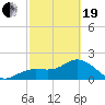 Coconut Point tide chart for Friday, February 19, 2021