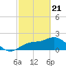 Coconut Point tide chart for Sunday, February 21, 2021