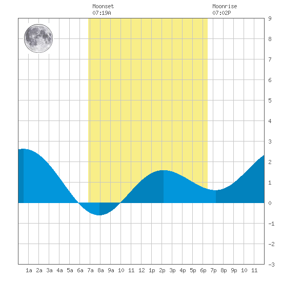 Coconut Point tide chart for Saturday, February 27, 2021