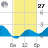Coconut Point tide chart for Saturday, February 27, 2021