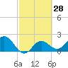 Coconut Point tide chart for Sunday, February 28, 2021