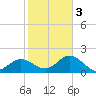 Coconut Point tide chart for Wednesday, February 3, 2021