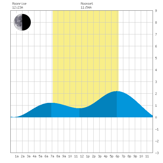 Coconut Point tide chart for Thursday, February 4, 2021